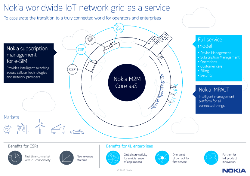 AT&T connects to Nokia’s Worldwide IoT Network Grid (WING)