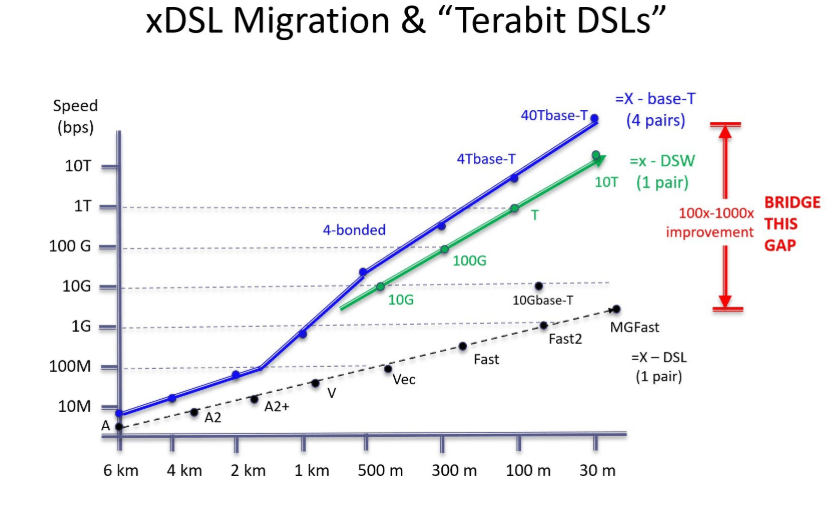 ASSIA envisions Terabit DSL