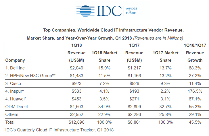 IDC: Cloud infrastructure sales soared at 45% rate in Q1