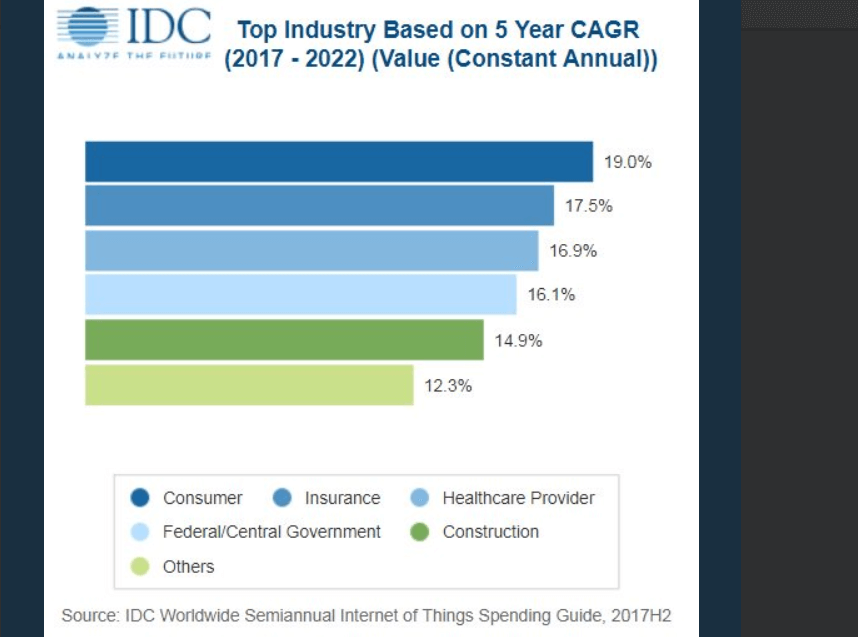 IDC: IoT spending to hit $1.2 trillion in 2022