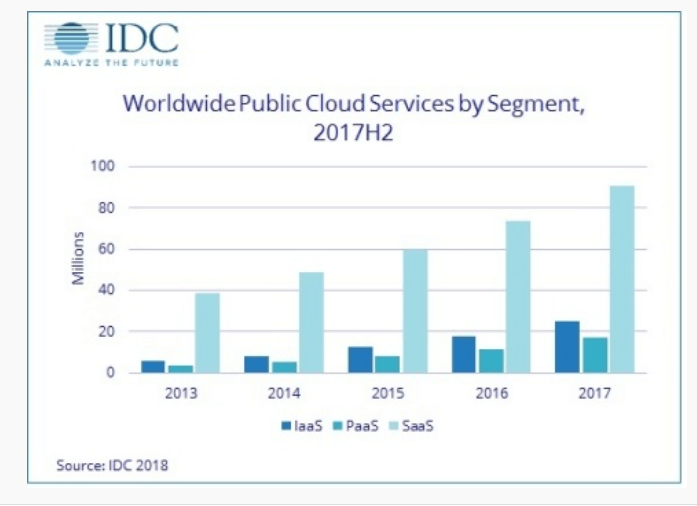 IDC: SaaS constitutes majority of public cloud revenue