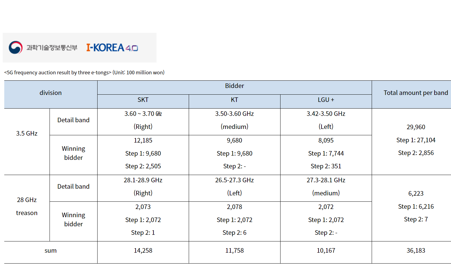 South Korea auctions 5G spectrum