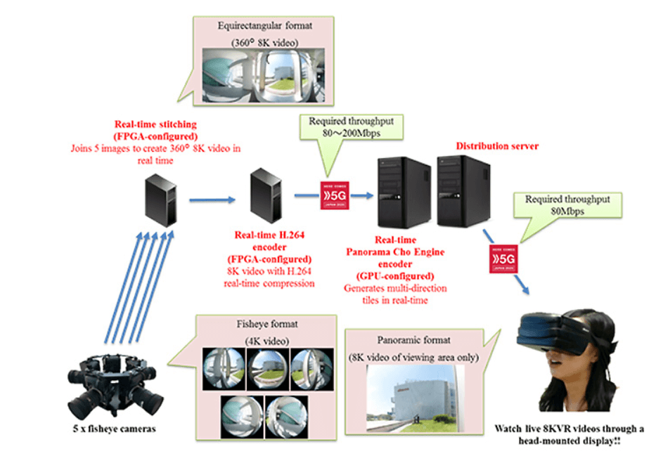 DOCOMO tests live, 360° 8K video streaming
