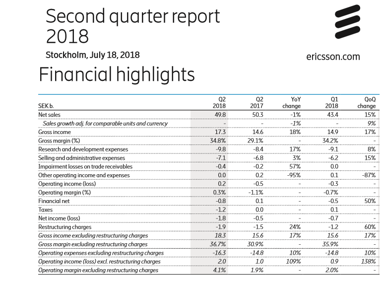 Ericsson gets boost in Q2 from pre-5G rollouts in North America