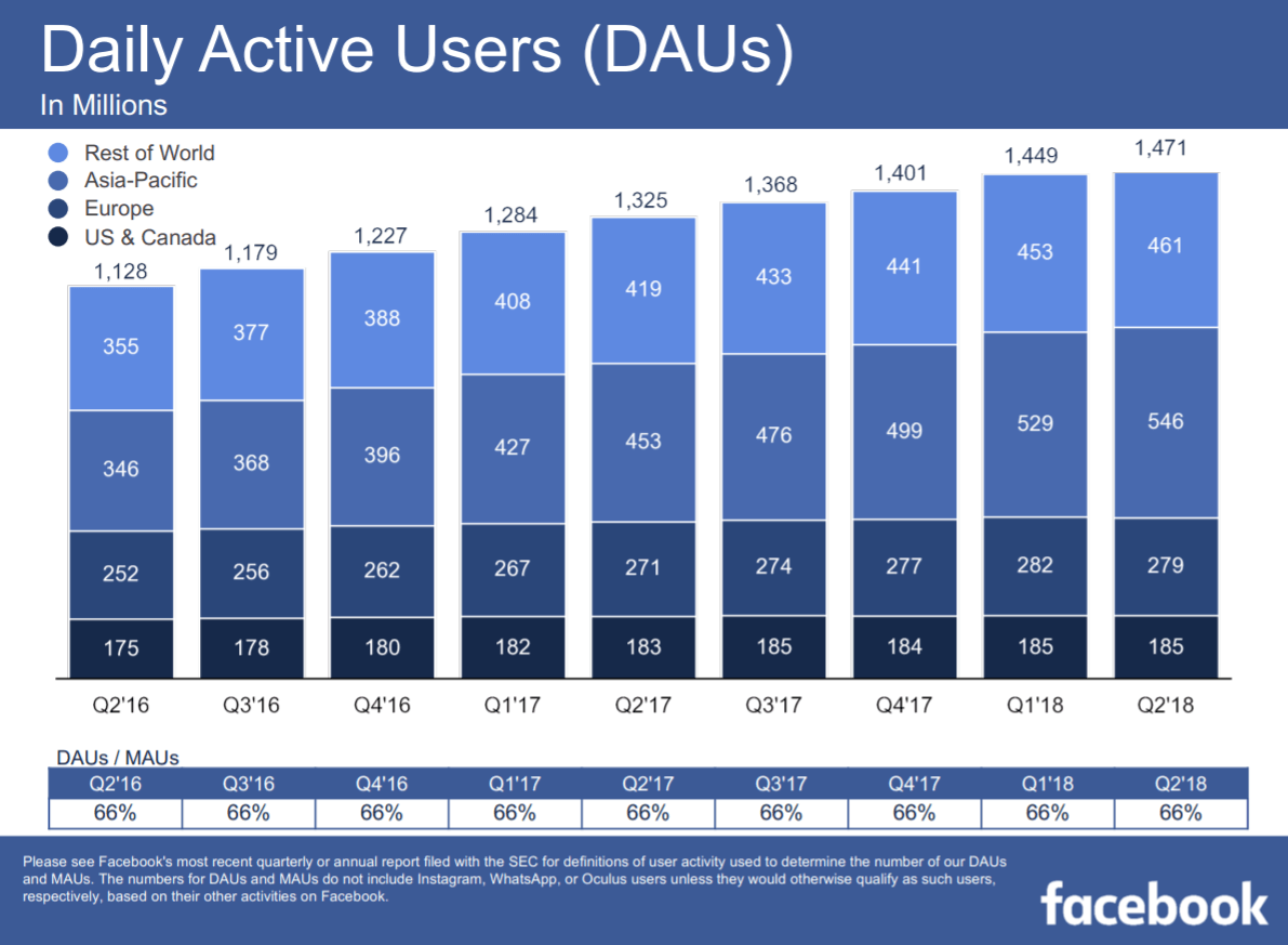 Facebook posts weaker financial, stock tanks