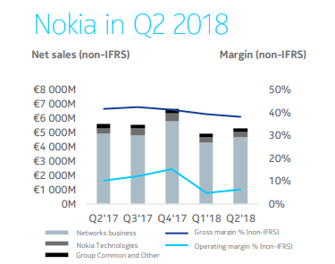 Nokia posts dip in Q2 revenues and profitability