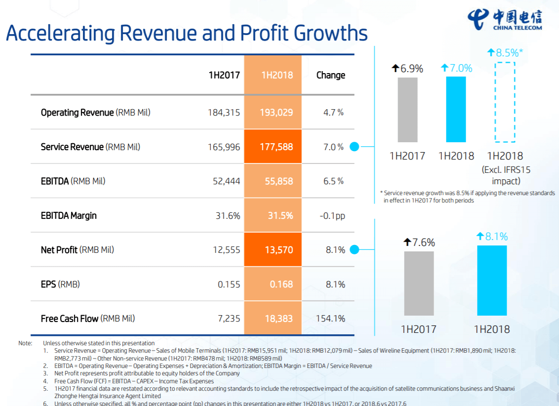 China Telecom delivers strong results in 1H2018