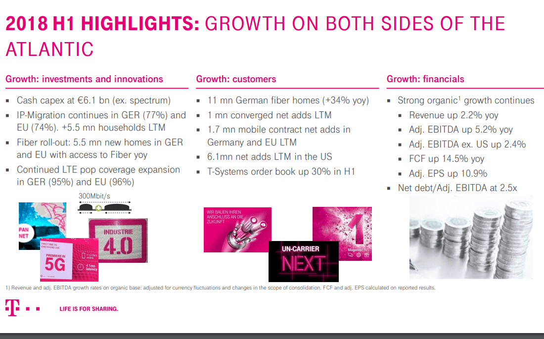 Deutsche Telekom posts 1.3% growth, raises guidance