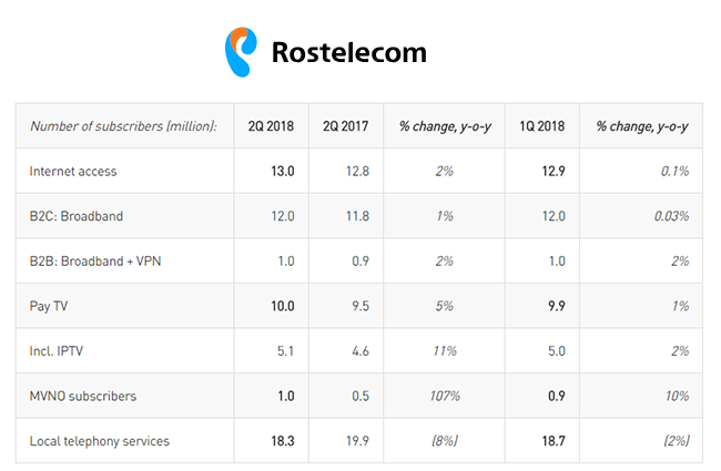 Rostelecom sees growth in Pay TV