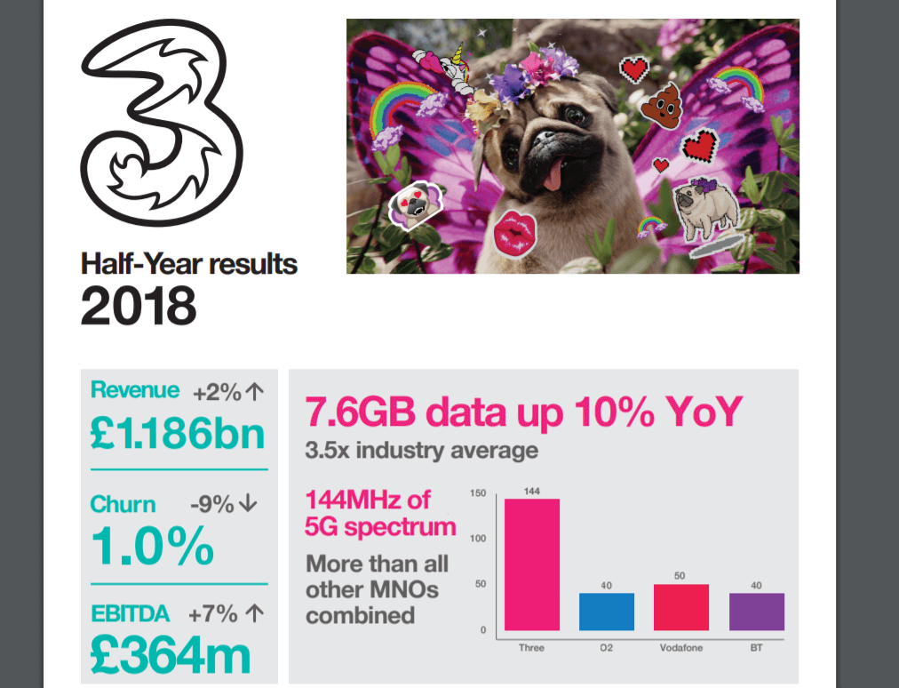 Three UK posts 2% revenue growth in 1H18, signs Huawei for 5G