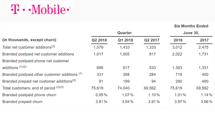 T-Mobile US reveunues rise  4% to $10.6 billion