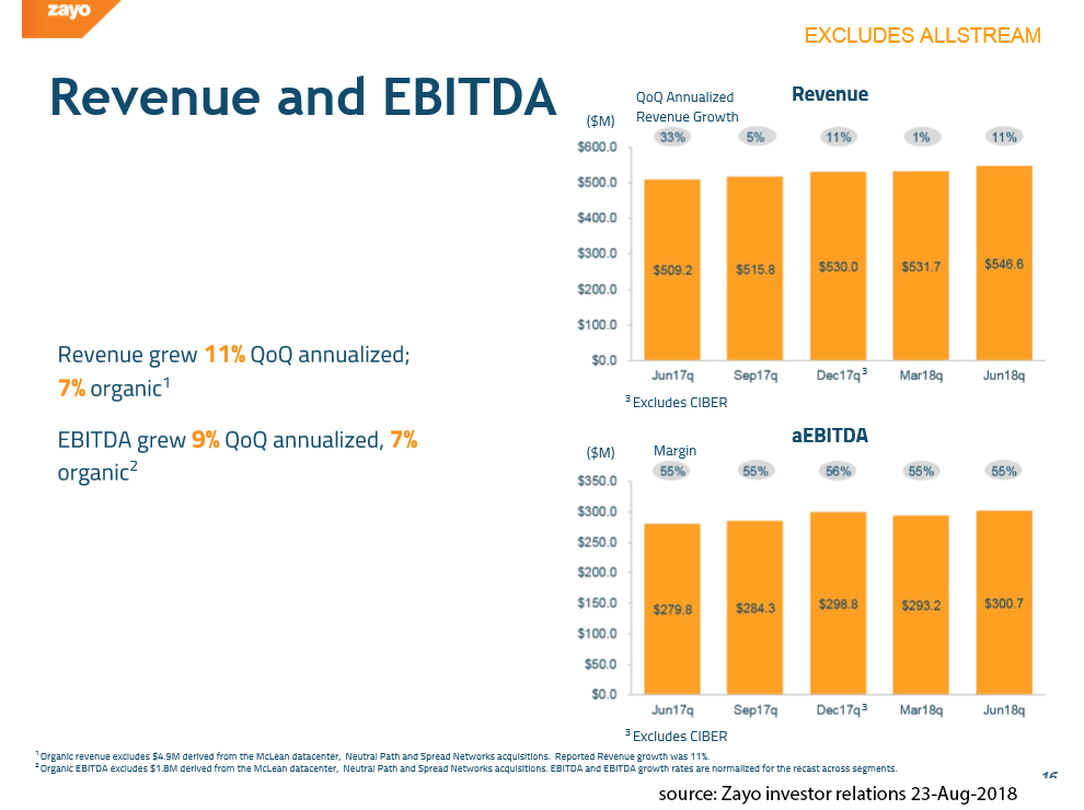Zayo posts revenue of $657.7 million in revenue, up 5% yoy