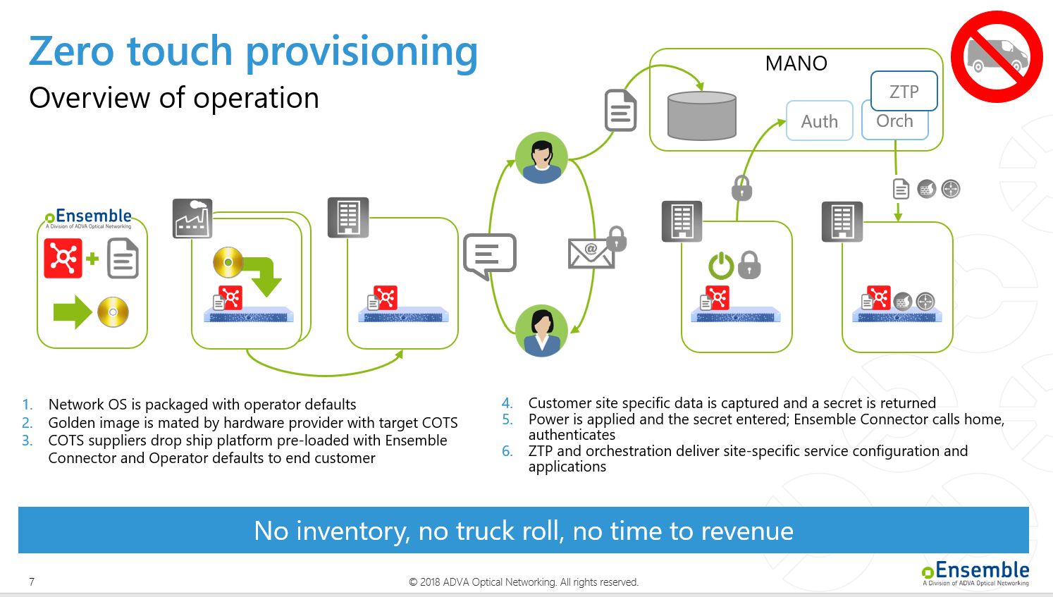 ADVA advances its Ensemble Suite for NFV with zero-touch capabilities
