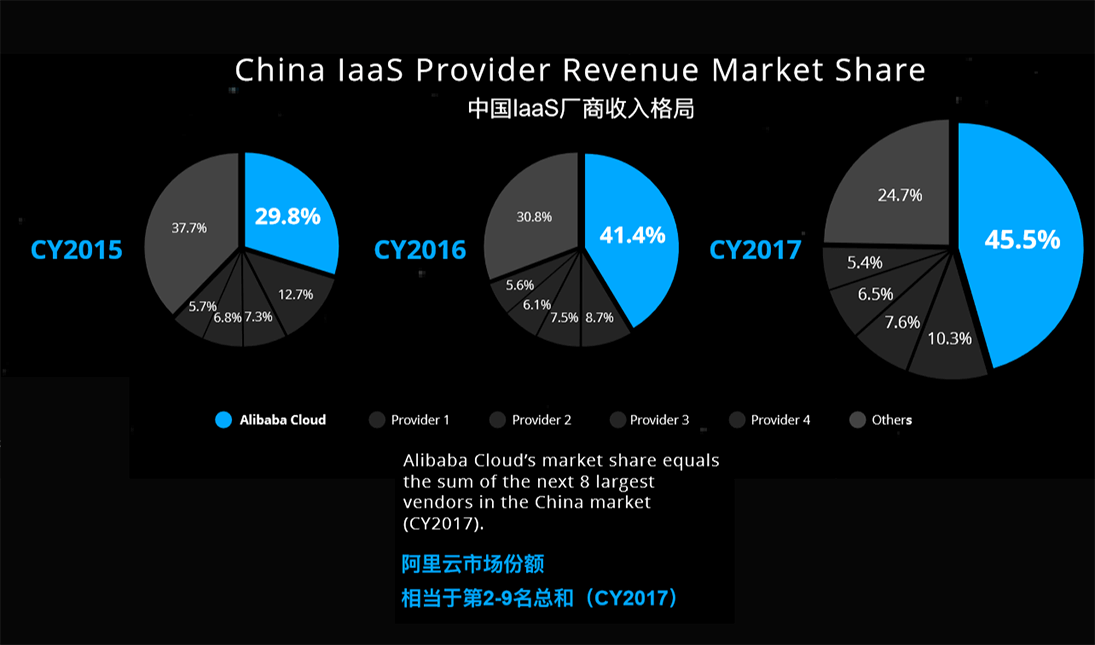 Alibaba Cloud consolidates its no.1 position in China