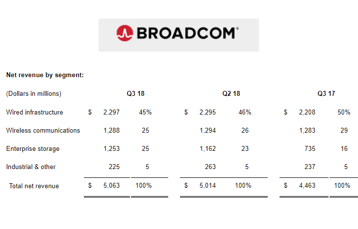 Broadcom says data center growth now more than 50% of revenue