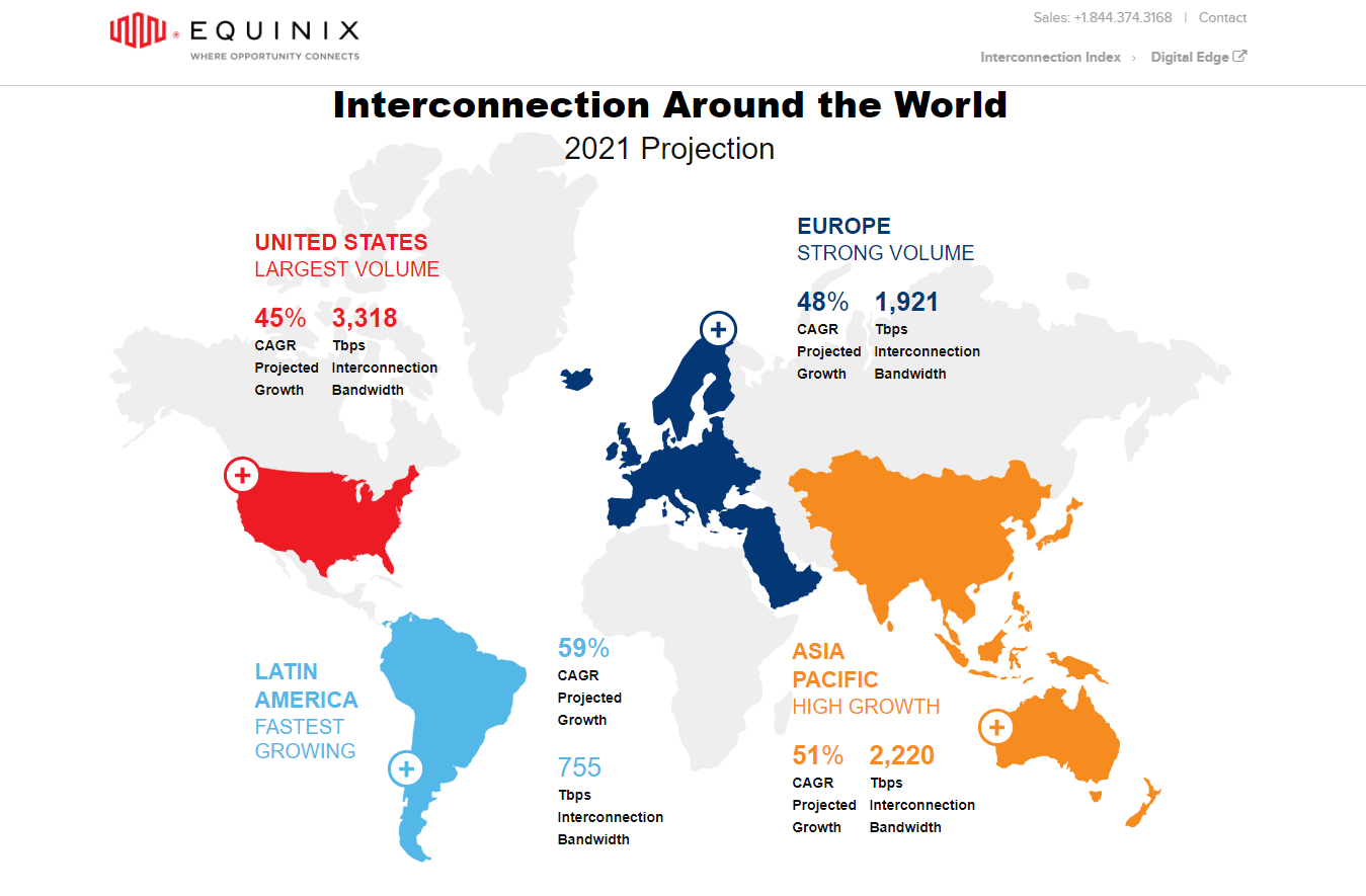 Equinix: Interconnection bandwidth growth