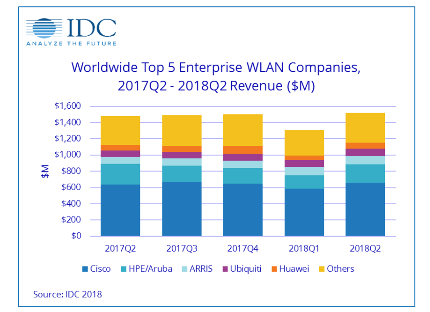 IDC: Enterprise WLAN market grew 2.6%