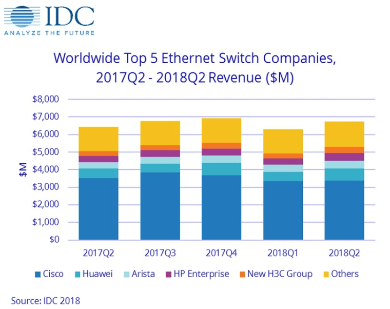 IDC: Ethernet switching market hits $6.7B in Q2, up 4.8%