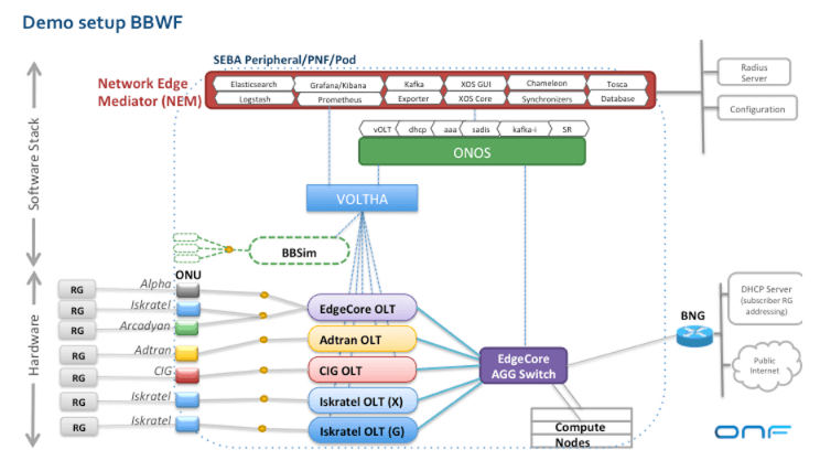 ADTRAN shows SDN-Enabled Broadband Access with ONF