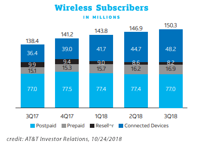 AT&T: wireless business continues to grow