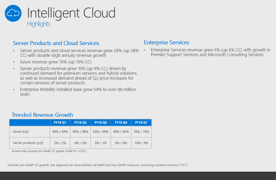 Microsoft pegs Azure revenue growth at 76%
