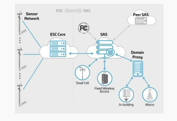 CommScope and Google develop Environmental Sensing for CBRS