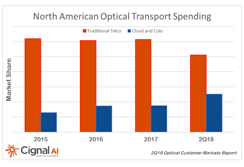 Cignal AI: Record cloud and colo optical hardware spending