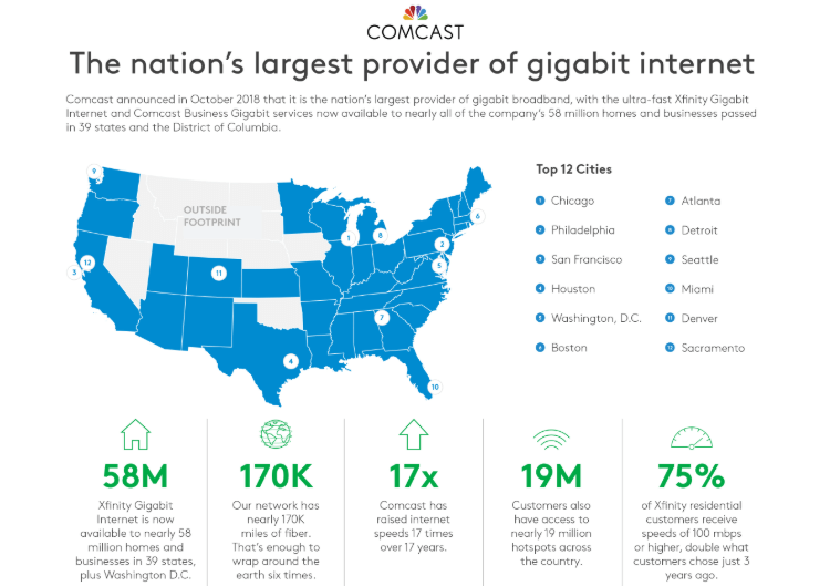 Comcast completes nationwide rollout of Xfinity Gigabit Internet