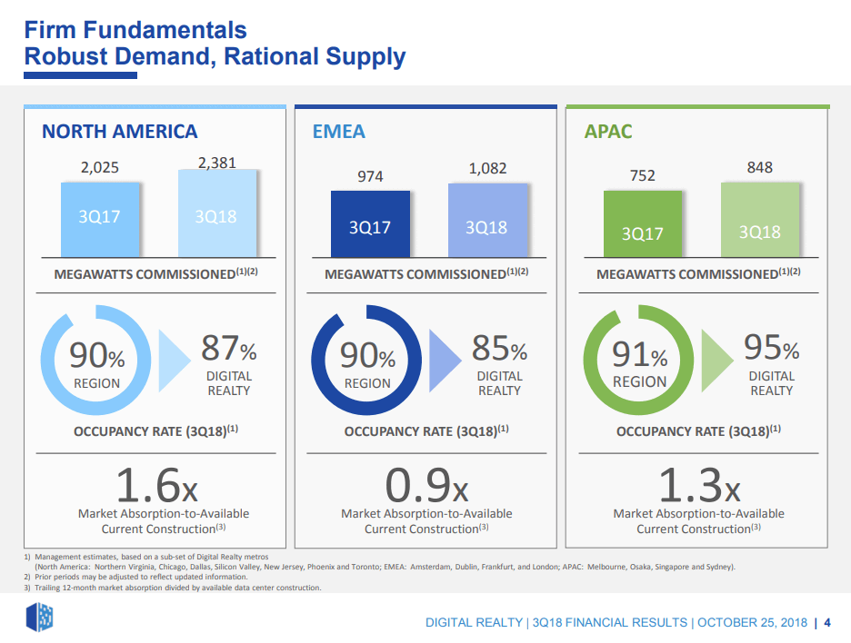 Digital Realty reports continued growth data center leasing
