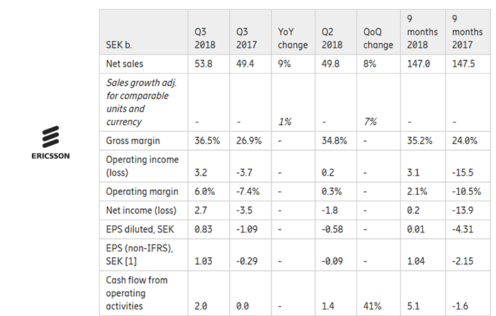 Ericsson sees growing 5G sales, ongoing field trial costs