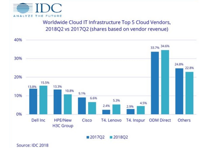 IDC: Cloud infrastructure spending continues double-digit growth rate