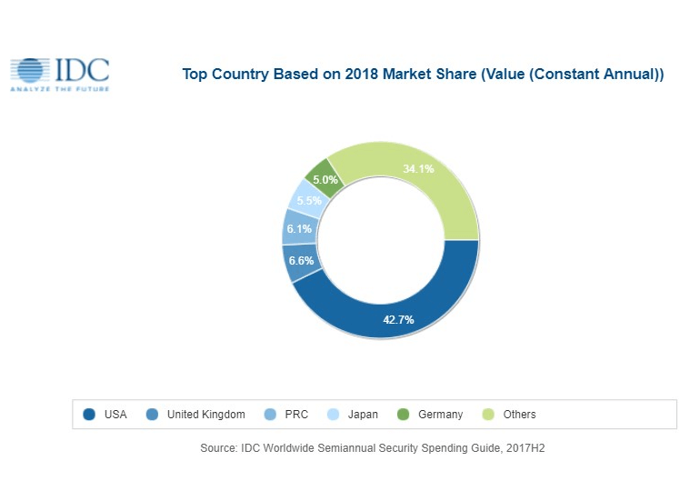 IDC: Security spending to reach $133.7 billion in 2022