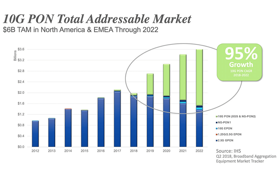 ADTRAN claims lead in 10G PON