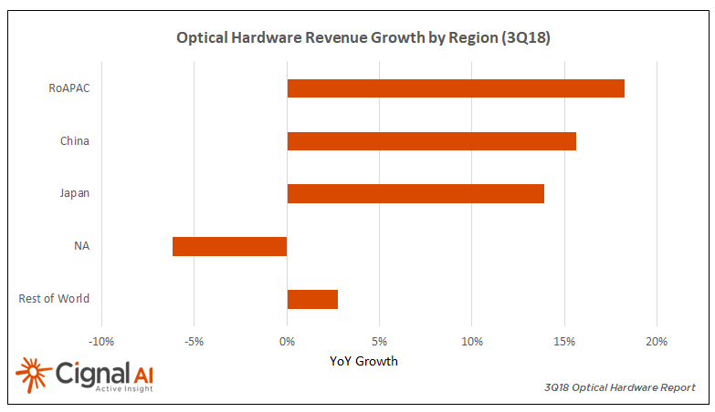 Cignal AI: Optical hardware sales surging in Asia