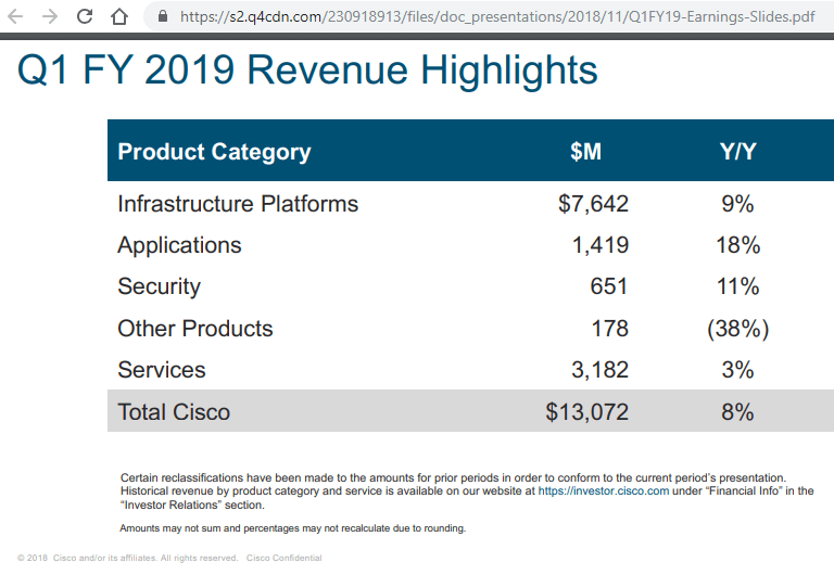 Cisco posts quarterly revenue of $13.1 billion, up 8%