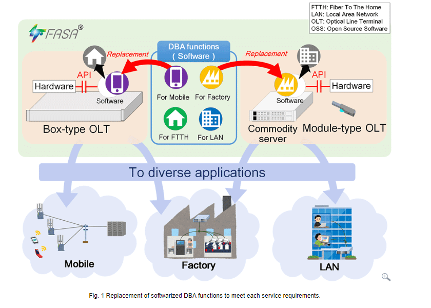 NTT tests Dynamic Bandwidth in Optical Line Terminal