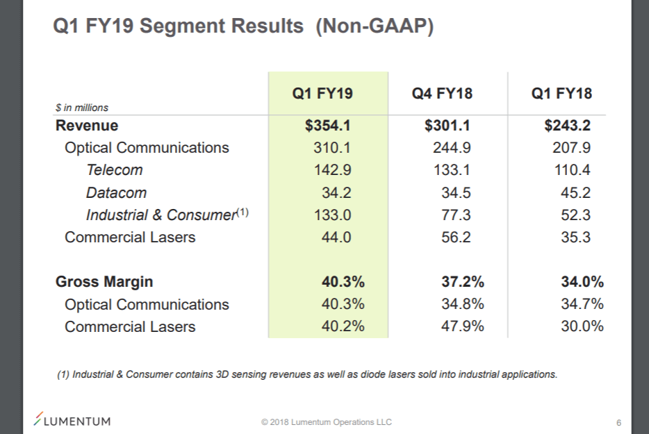 Lumentum reports strong telecom and fiber laser demand