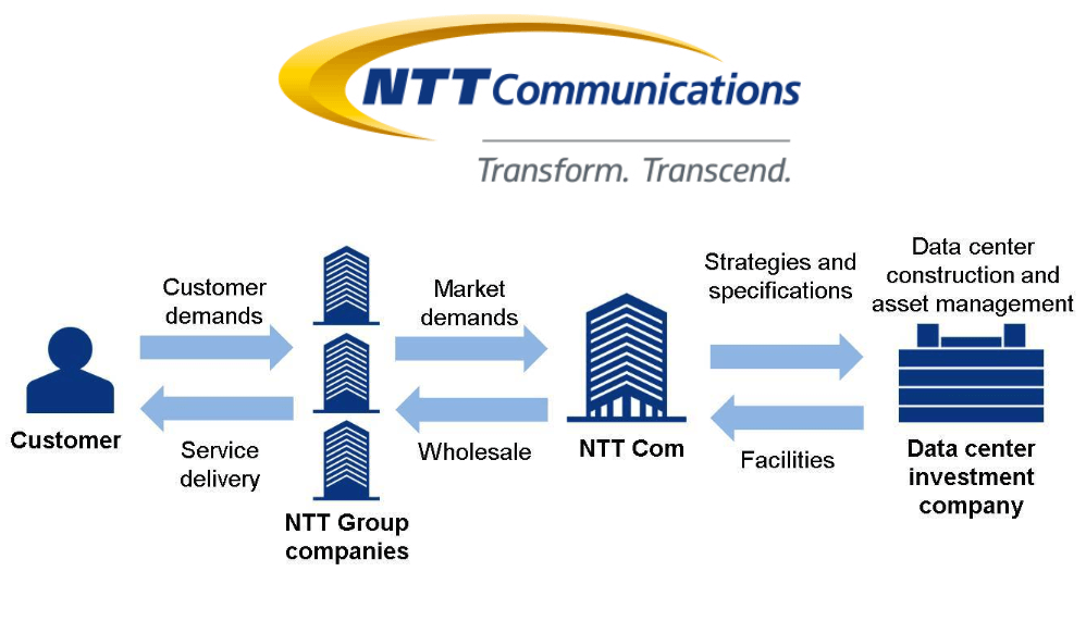 NTT Com looks to data center construction and management