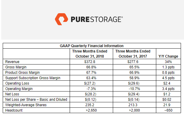 Pure Storage posts Q3 revenue of $372.8 million, up 34% yoy