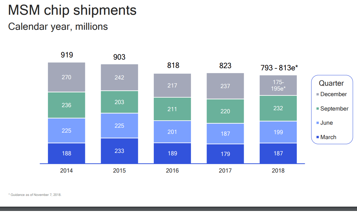 Qualcomm posts Q4 revenue of $5.8 billion, 2019 outlook