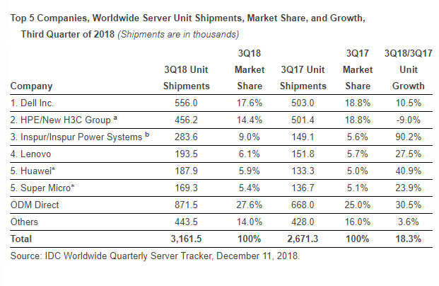 IDC: Worldwide server market revenue surged 37.7% in Q3