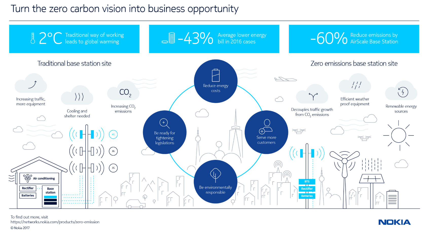 Nokia deploys deploy a liquid-cooled base station