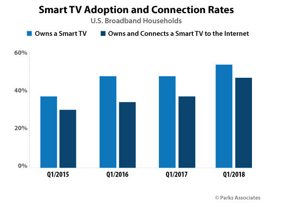 Parks Associates: 83% of Smart TVs are connected