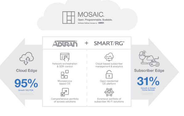 ADTRAN acquires SmartRG for Connected Home software platforms