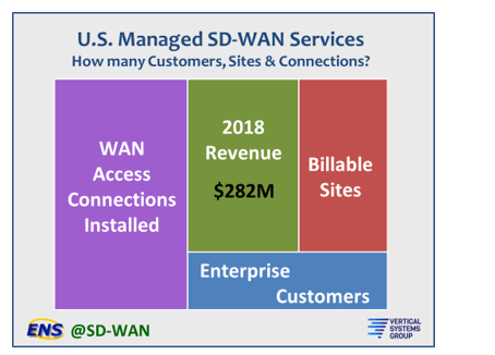 Vertical Systems: Managed SD-WAN services tops $282M in US