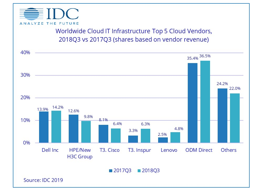 IDC: Cloud infrastructure spending surged 47% yoy in 3Q18
