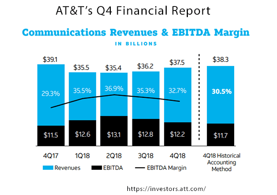 AT&T’s Q4 wireless revenue dips 2.1% yoy