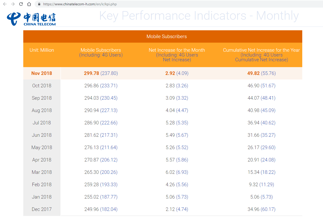 China Telecom tops 300 million mobile users