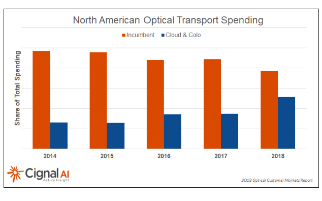 Cignal AI: Cloud and Colo operators ramp up optical transport spending