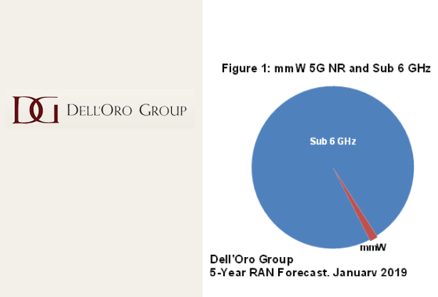 Dell’Oro: 5G RAN investment to approach $160 billion in 5 years